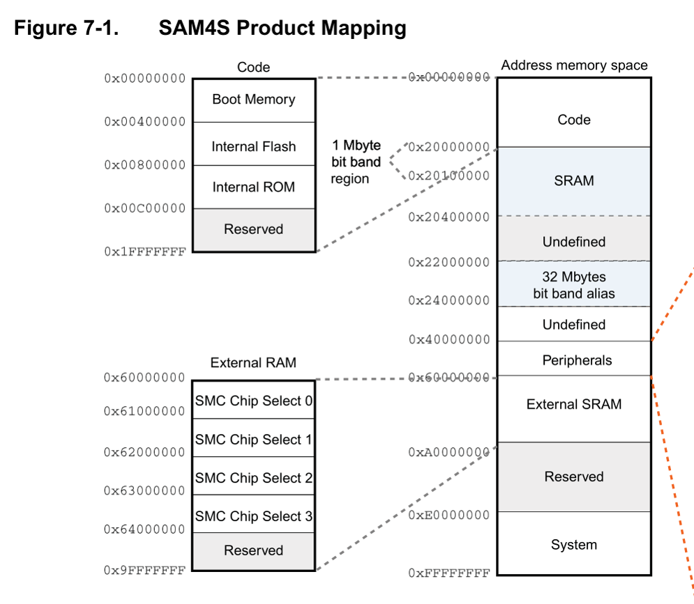 memory mappings