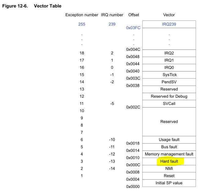 Vector Table